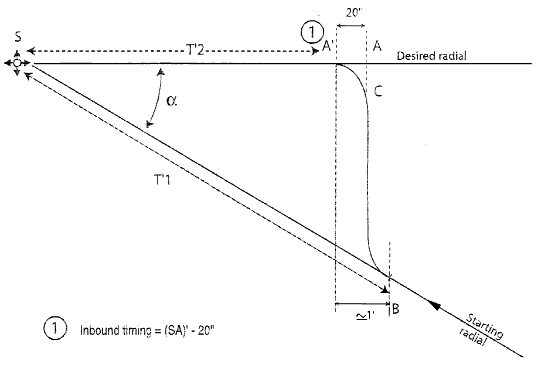 90° interception turn 90° interception turn