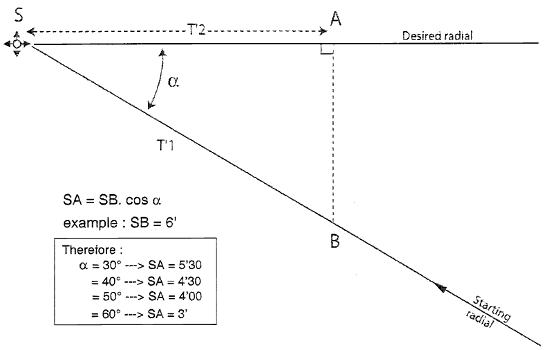 90° interception 90° interception