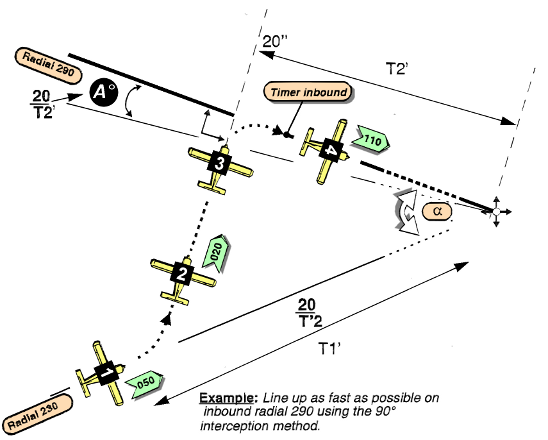 90° real interception example 90° real interception example